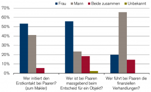 CS Immostudie Art3 Entscheidungsverhalten 1920x1180 DE 01