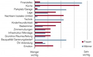 CS Immostudie Art3 Themen Hauskauf 1920x1180 DE 01 e1537349907735